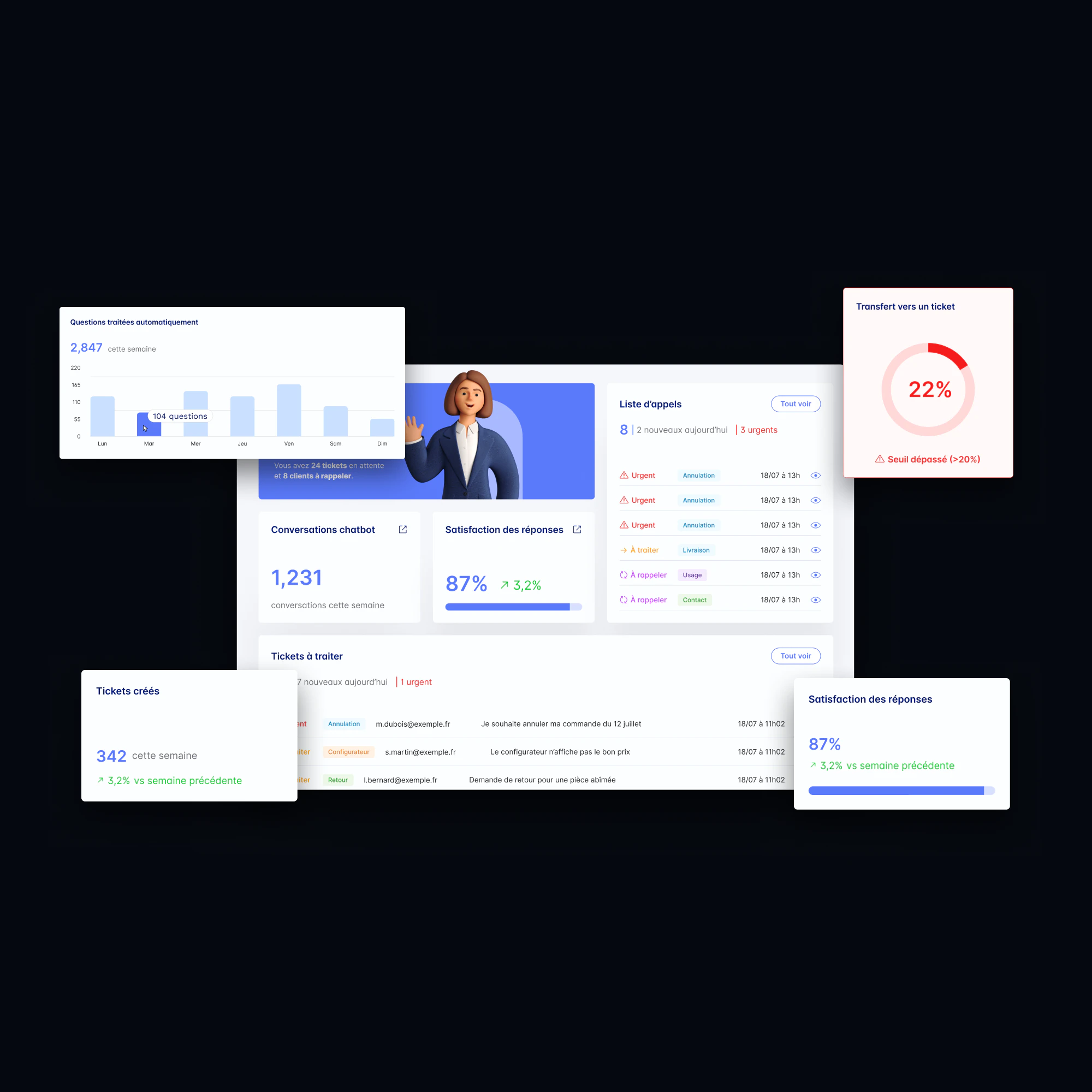 Tableau de bord d'un service client : questions traitées automatiquement, conversations, satisfaction des réponses et tickets transférés à l'équipe.
