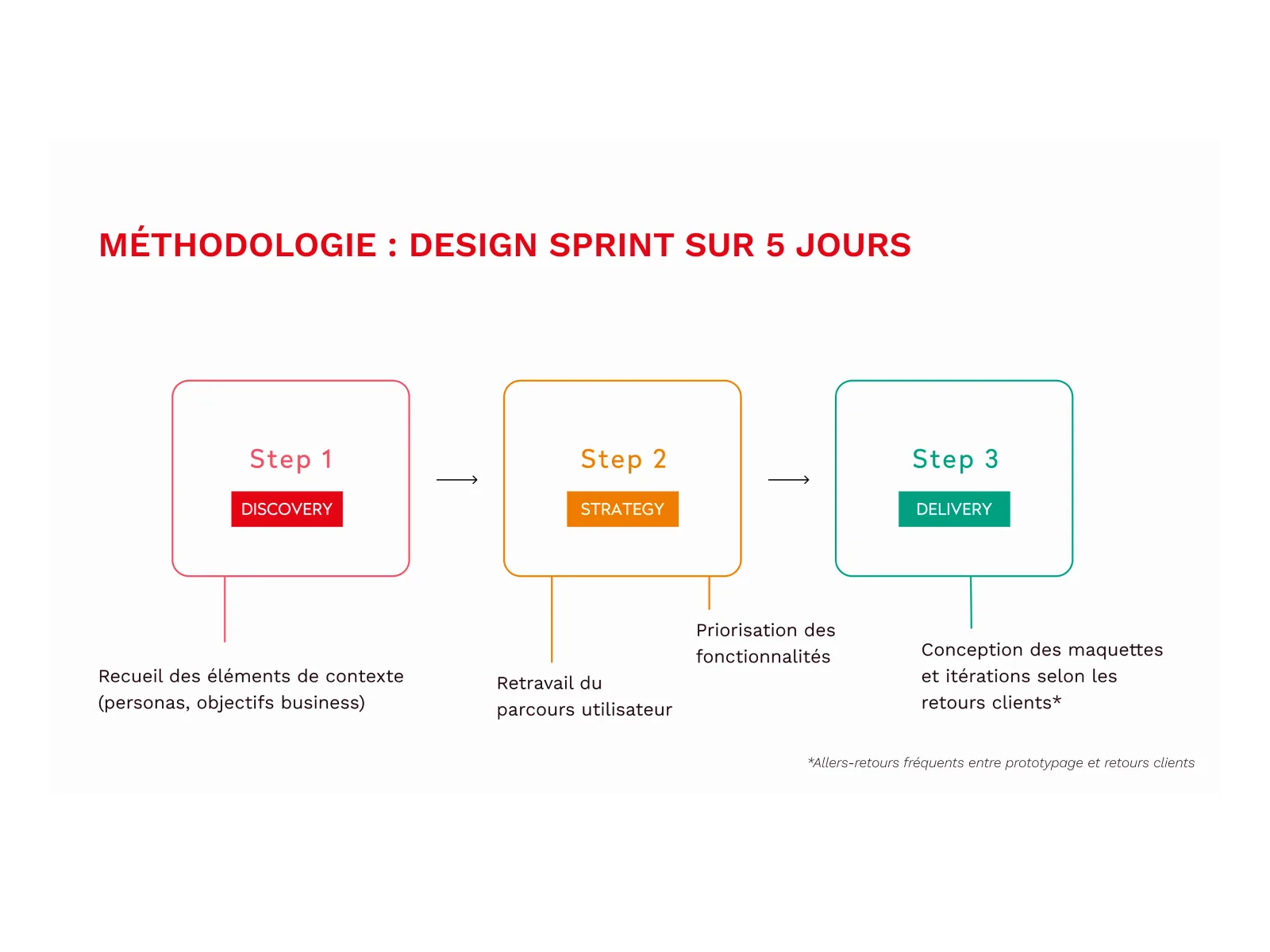 La méthode : un Design Sprint de cinq jours, de la découverte à la conception des maquettes