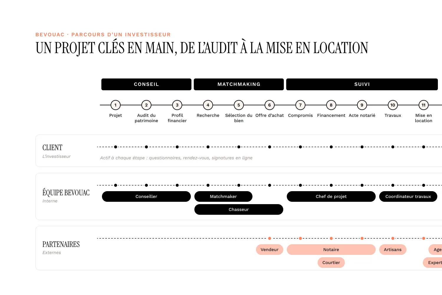 Le parcours d'un investisseur, de l'audit à la mise en location, entre client, équipe Bevouac et partenaires