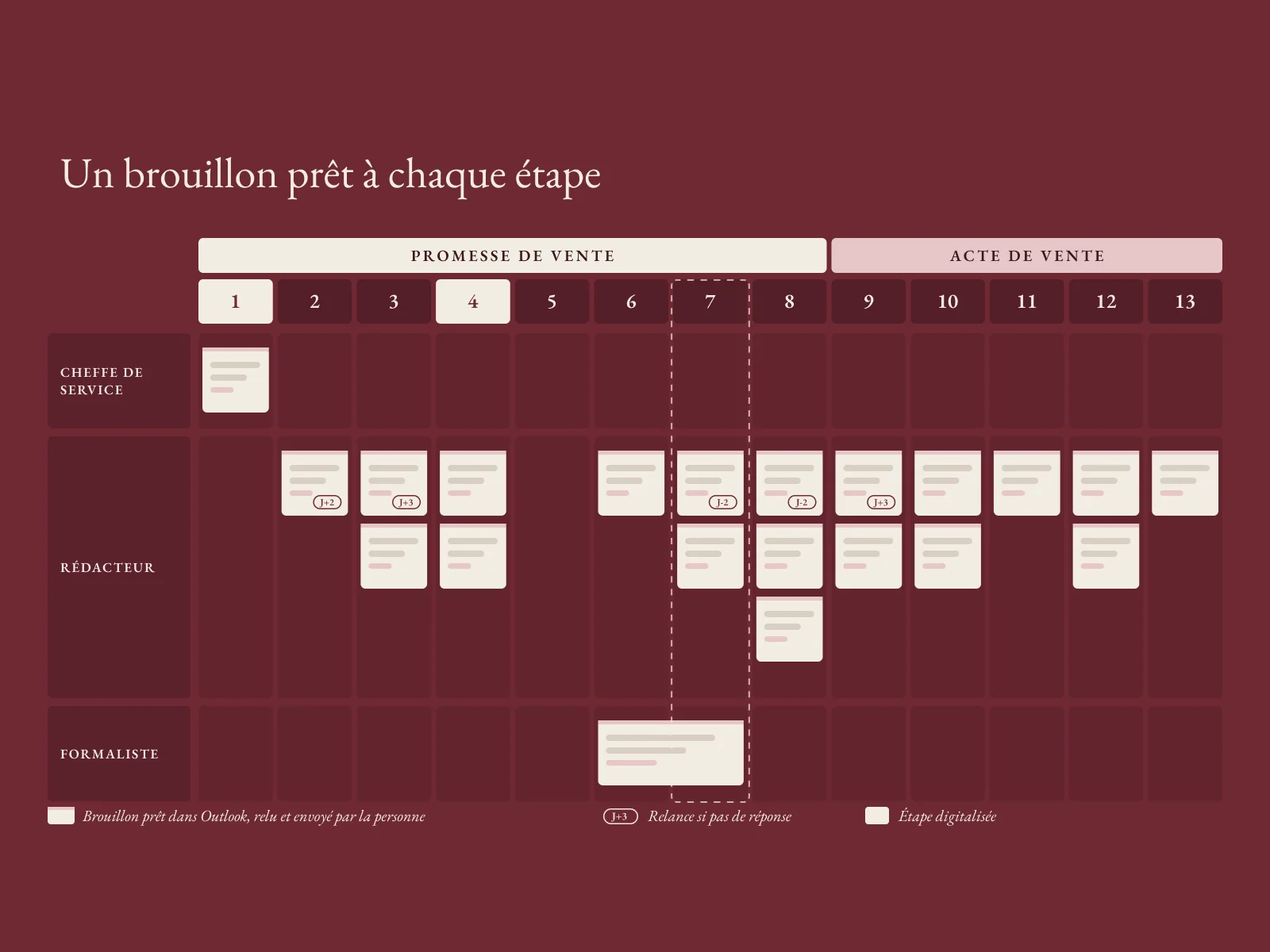 Un brouillon prêt à chaque étape : les treize étapes de la promesse à l’acte de vente, réparties entre cheffe de service, rédacteur et formaliste